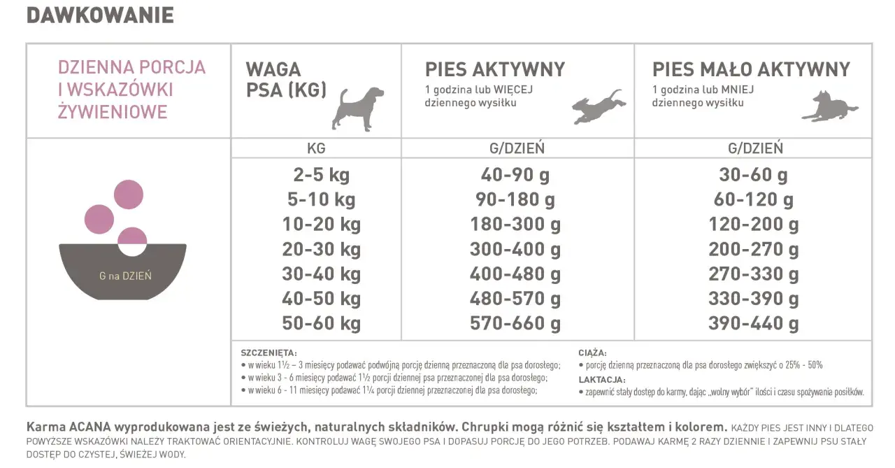 Tabela dawkowania karmy dla psa. Sprawdź, ile gramów karmy dziennie podać, uwzględniając wagę i aktywność psa. Quanifen dla psa dawkowanie.
