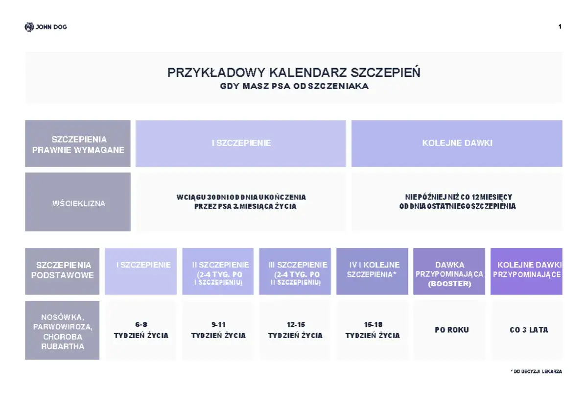 Kalendarz szczepień dla szczeniaka, uwzględniający m.in. szczepionkę Nobivac. Plan obejmuje dawki podstawowe i przypominające.